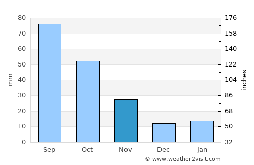 Mandurah average rain in November