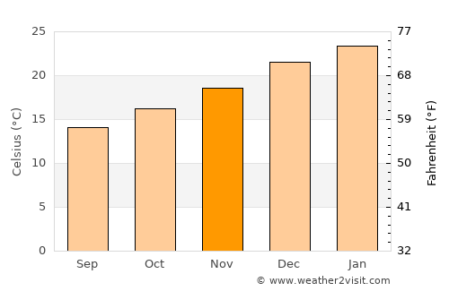 Mandurah average temperature in November