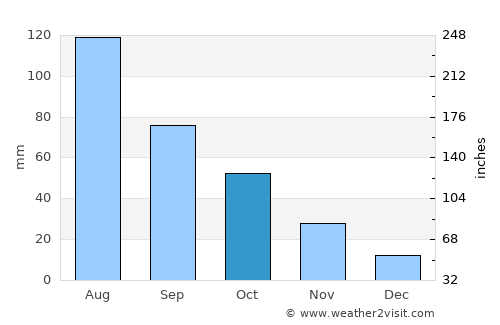 Mandurah average rain in October