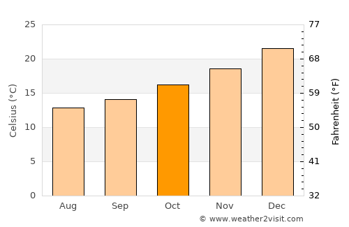 Mandurah average temperature in October