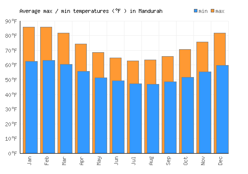 Mandurah average minimum / maximum temperatures (Fahrenheit)