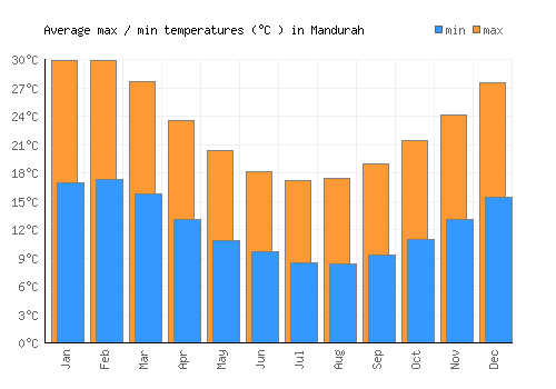 Mandurah average minimum / maximum temperatures (Celsius)