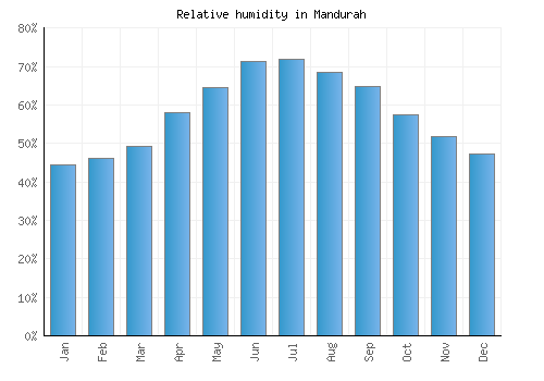 Mandurah relative humidity averages