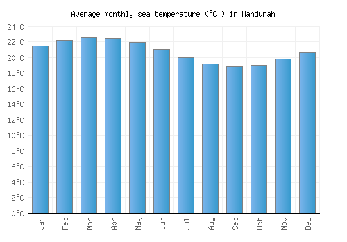 Mandurah average sea temperature chart (Celsius)