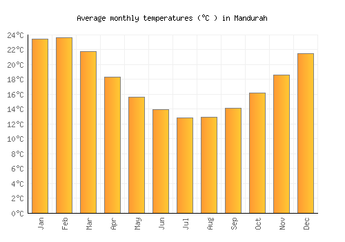 Mandurah average temperature chart (Celsius)