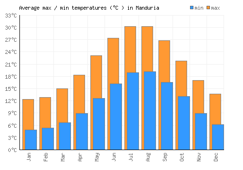 Manduria average minimum / maximum temperatures (Celsius)