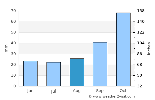 Manduria average rain in August