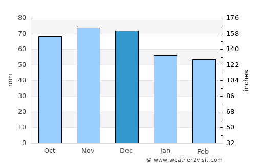 Manduria average rain in December