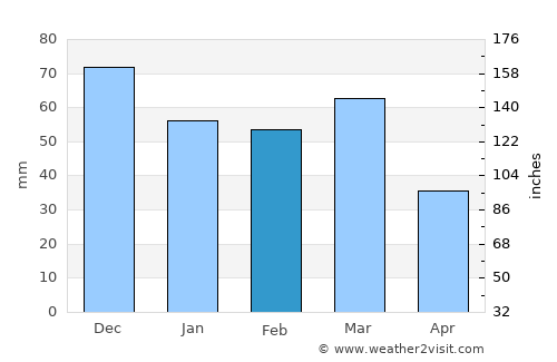 Manduria average rain in February