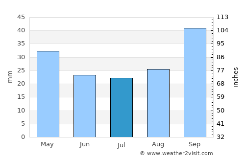 Manduria average rain in July