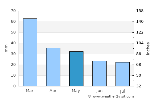 Manduria average rain in May