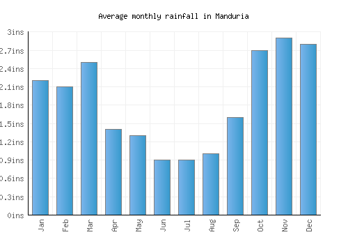 Manduria monthly rainfall chart (inches)