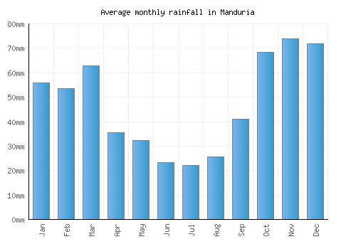 Manduria monthly rainfall chart (mm)