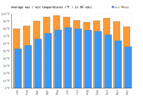 Māndvi average minimum / maximum temperatures (Fahrenheit)