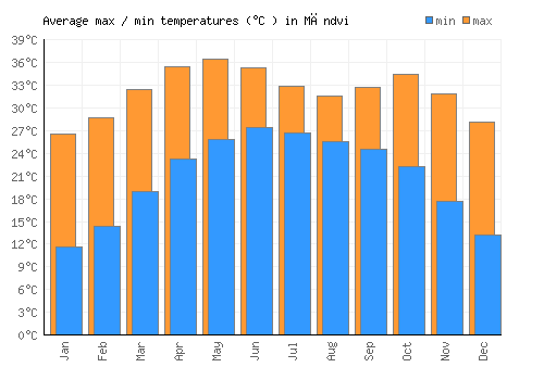 Māndvi average minimum / maximum temperatures (Celsius)