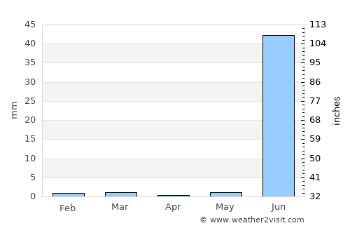 Māndvi average rain in April