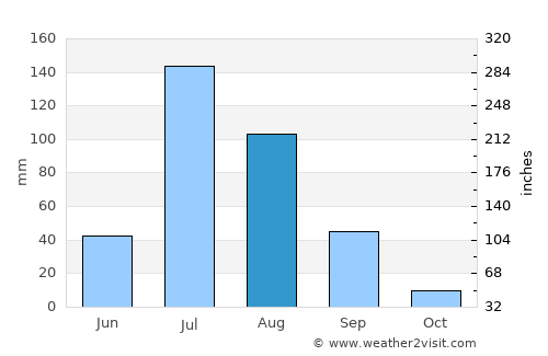 Māndvi average rain in August