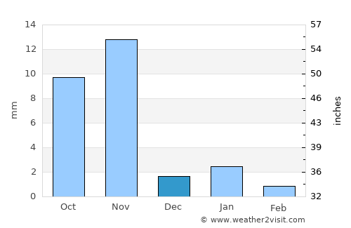 Māndvi average rain in December