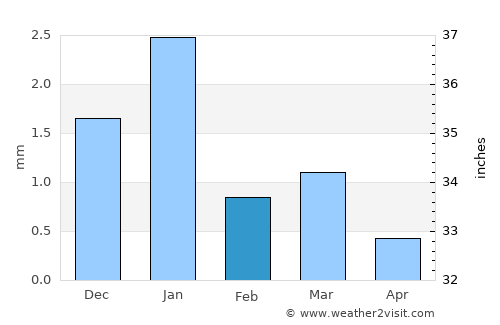 Māndvi average rain in February