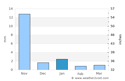 Māndvi average rain in January