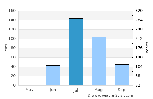 Māndvi average rain in July
