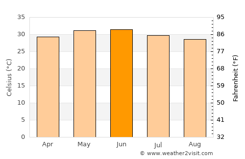 Māndvi average temperature in June