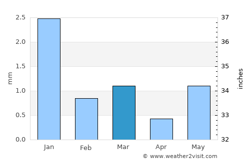 Māndvi average rain in March