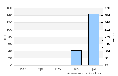 Māndvi average rain in May