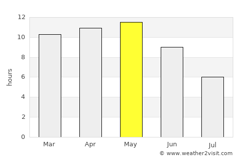 Māndvi average rain in May