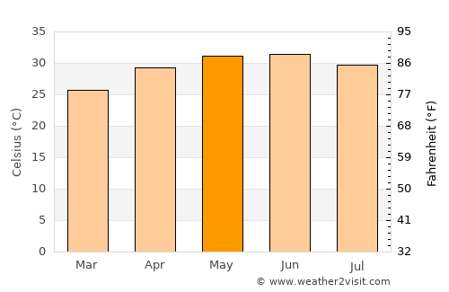 Māndvi average temperature in May