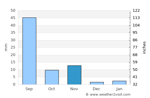 Māndvi average rain in November