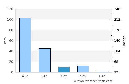 Māndvi average rain in October
