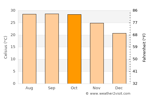 Māndvi average temperature in October