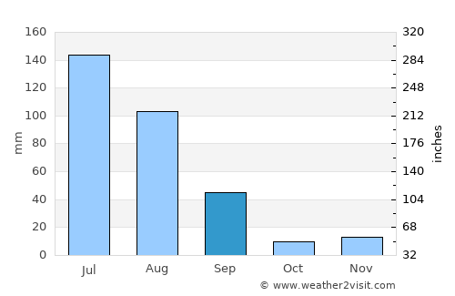 Māndvi average rain in September