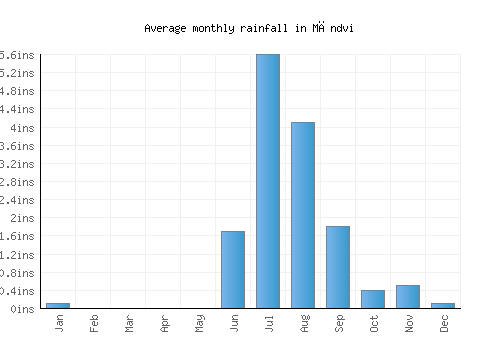 Māndvi monthly rainfall chart (inches)
