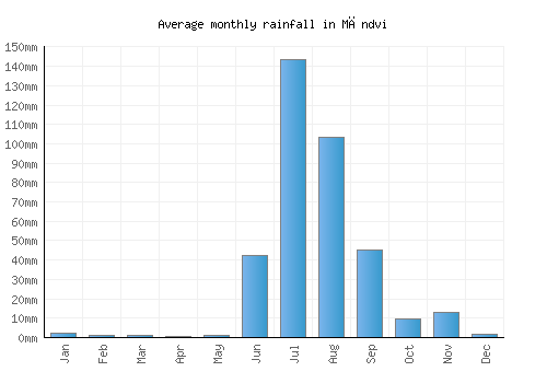 Māndvi monthly rainfall chart (mm)