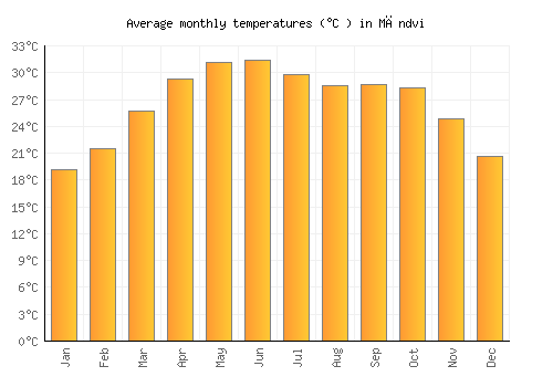 Māndvi average temperature chart (Celsius)