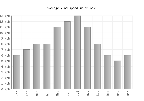 Māndvi average winspeed by month (mph)