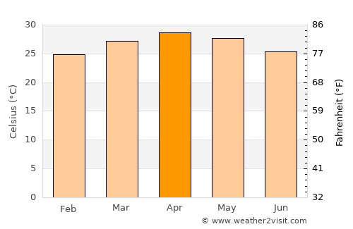 Mandya average temperature in April