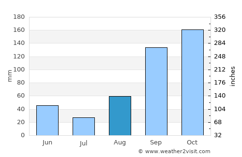 Mandya average rain in August
