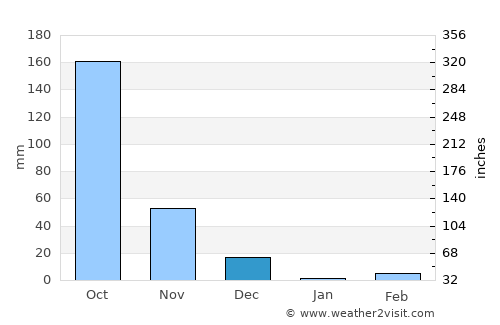 Mandya average rain in December