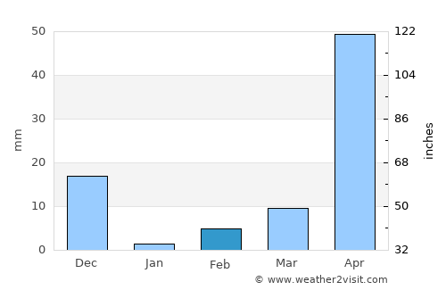 Mandya average rain in February