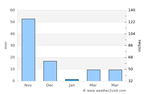 Mandya average rain in January