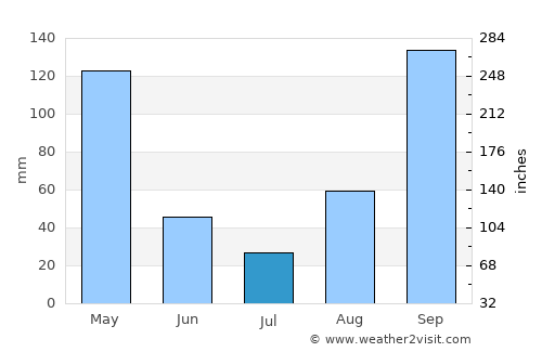 Mandya average rain in July