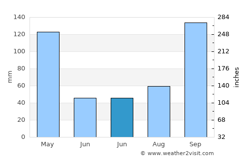 Mandya average rain in June