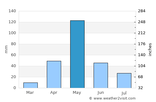 Mandya average rain in May