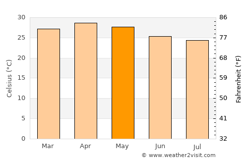 Mandya average temperature in May