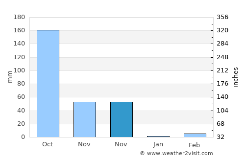 Mandya average rain in November