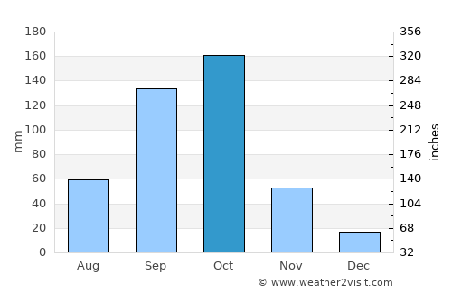 Mandya average rain in October