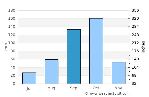 Mandya average rain in September